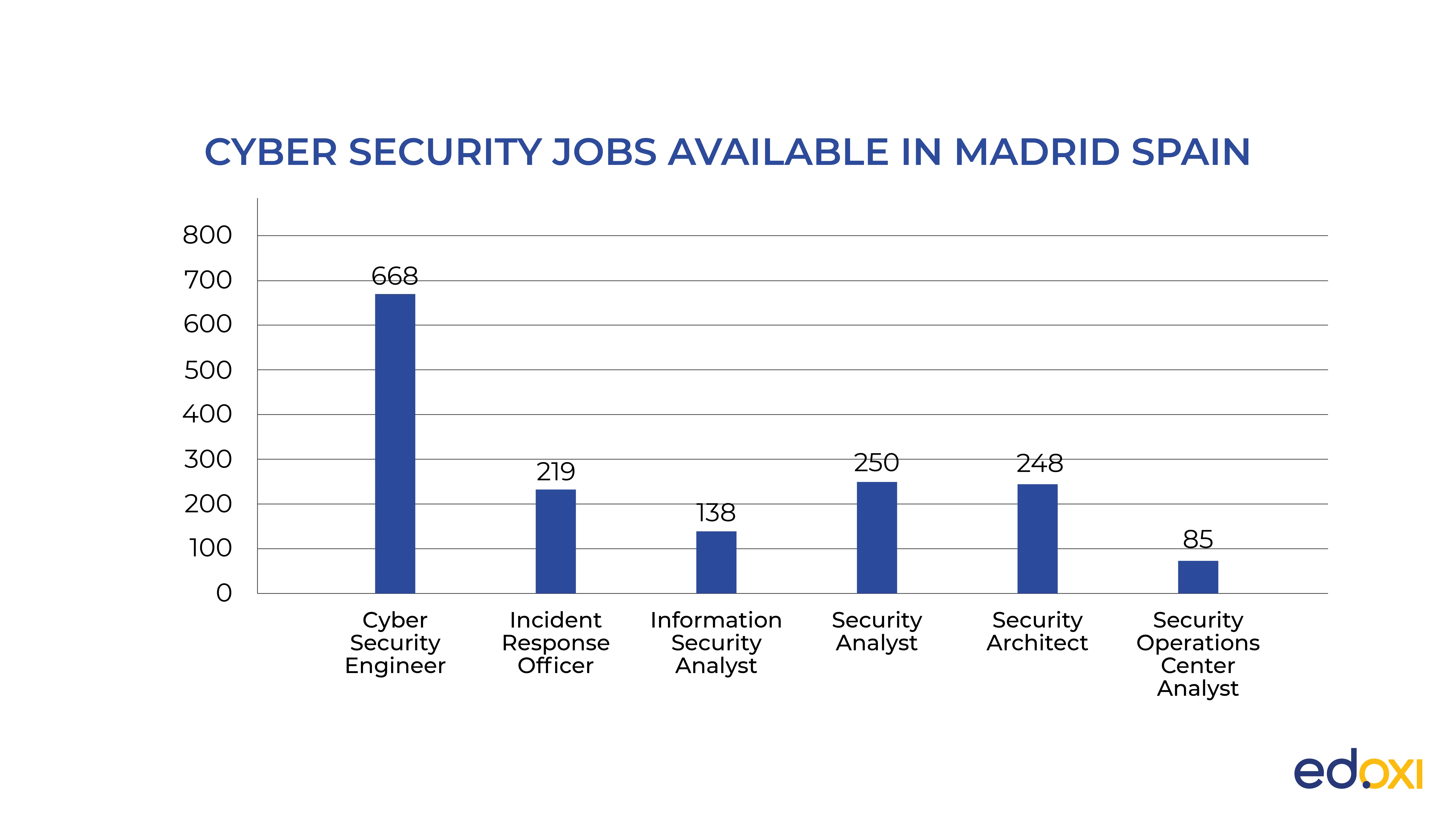 Bar diagram showing the
in-demand cybersecurity job roles available in Madrid, Spain